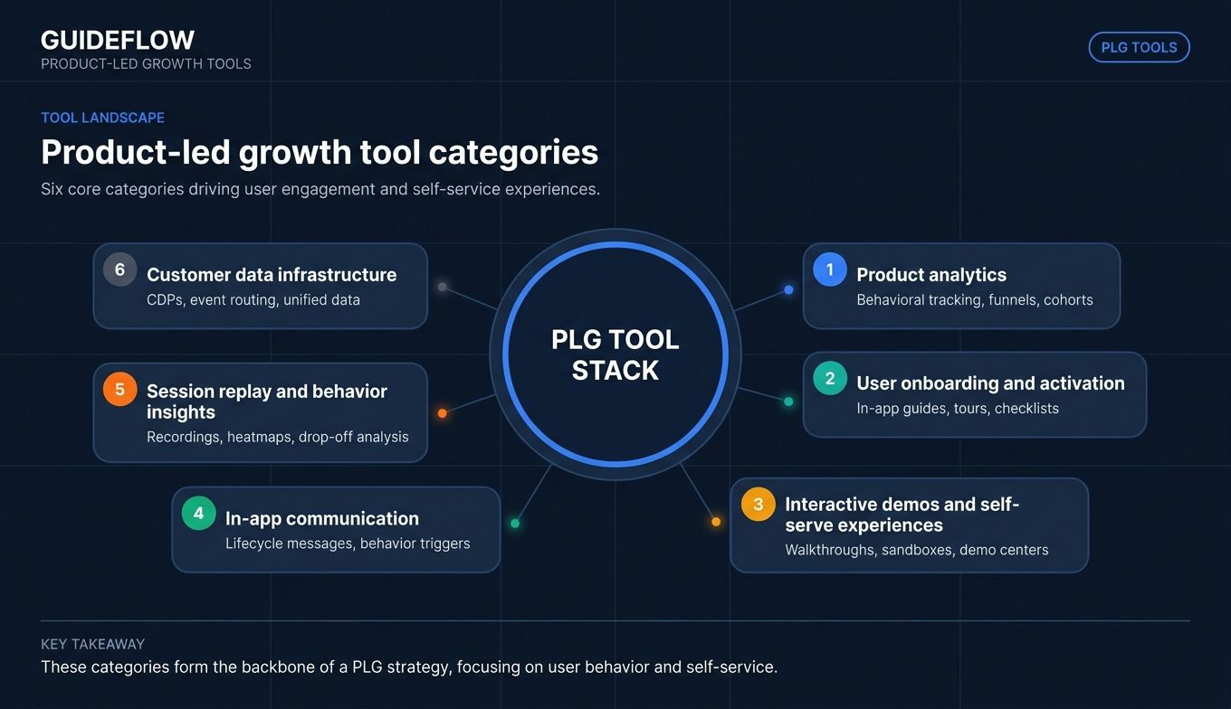 Product-led growth tool categories