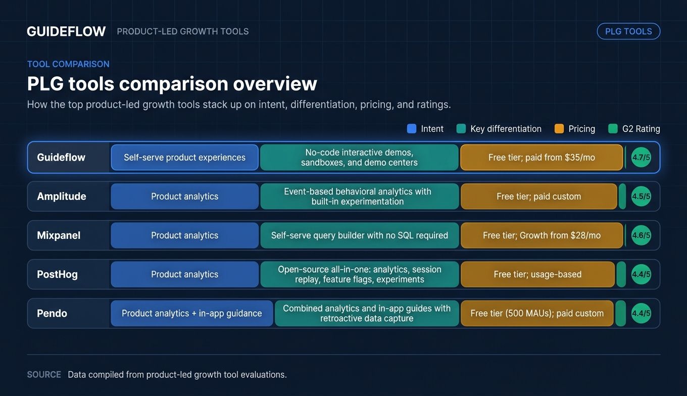 PLG tools comparison overview