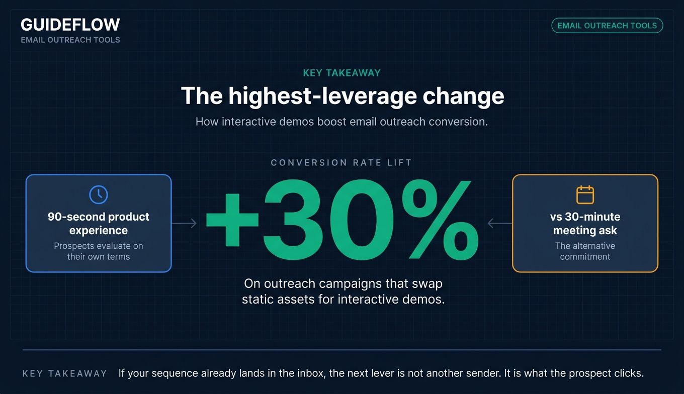 Interactive demos in email outreach infographic highlighting product experience in 90 seconds versus static asset friction