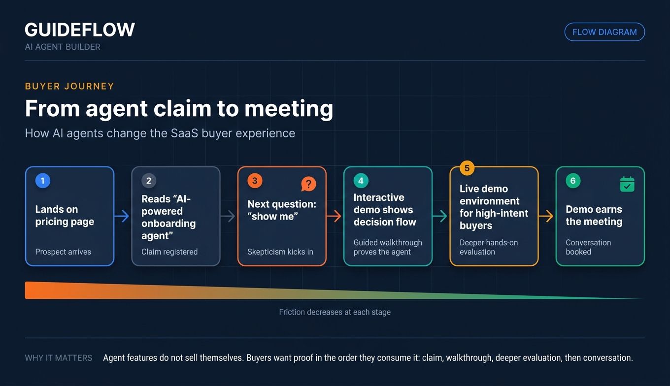 AI agents SaaS buyer journey infographic from product claim to interactive demo, live demo, and sales meeting
