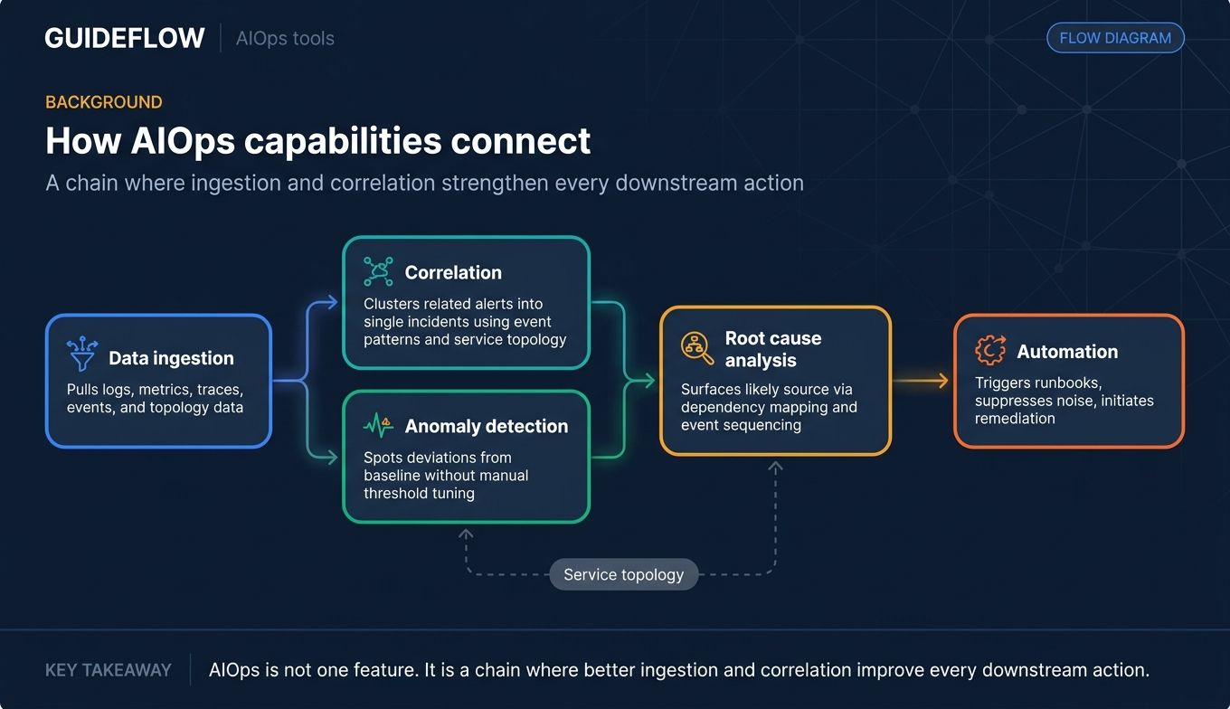 AIOps capabilities flow diagram showing data ingestion, correlation, anomaly detection, root cause analysis, and automation