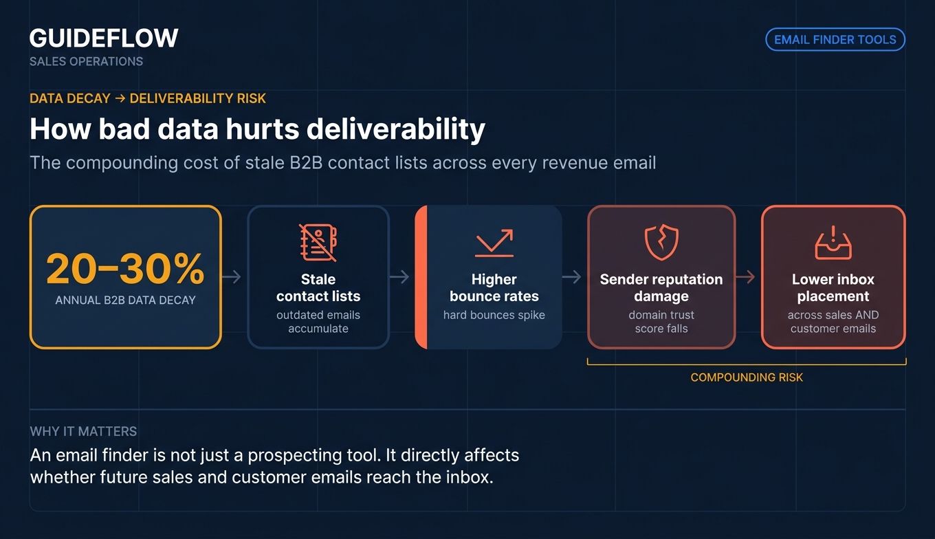 How bad email data hurts deliverability for sales teams infographic