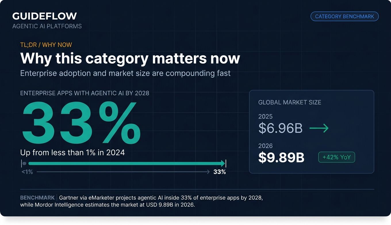 Agentic AI market growth infographic showing 33% enterprise software adoption by 2028 and market expansion from $6.96B to $9.89B
