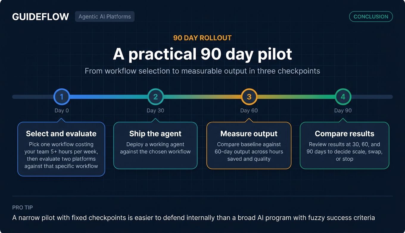 90 day agentic AI pilot timeline for SaaS teams with workflow selection, platform evaluation, deployment, and 30 60 90 day measurement checkpoints