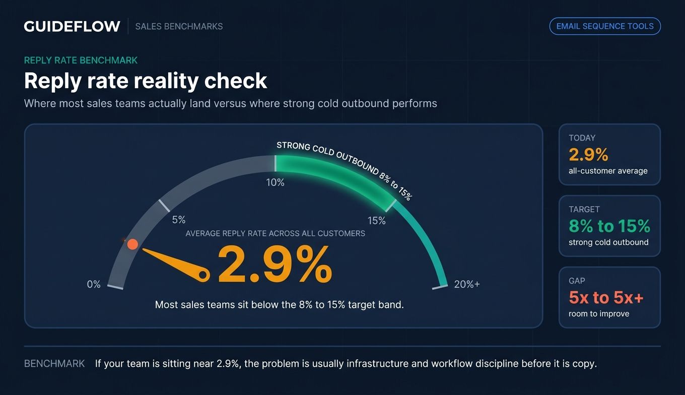 Email sequence tool reply rate benchmark infographic showing 2.9% average reply rate versus 8% to 15% strong cold outbound performance