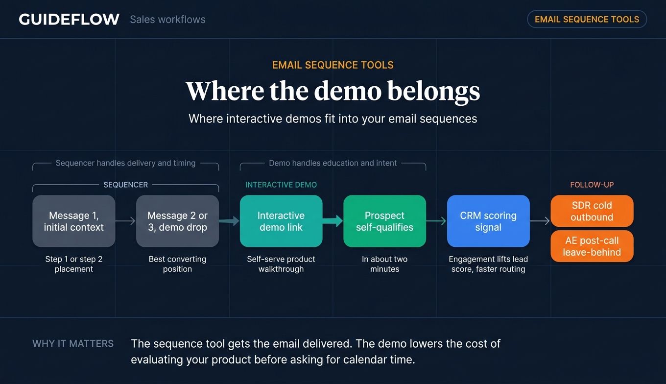 Interactive demo email sequence workflow infographic showing sequence step 2 or 3 leading to demo engagement, CRM scoring, and faster SDR or AE follow-up