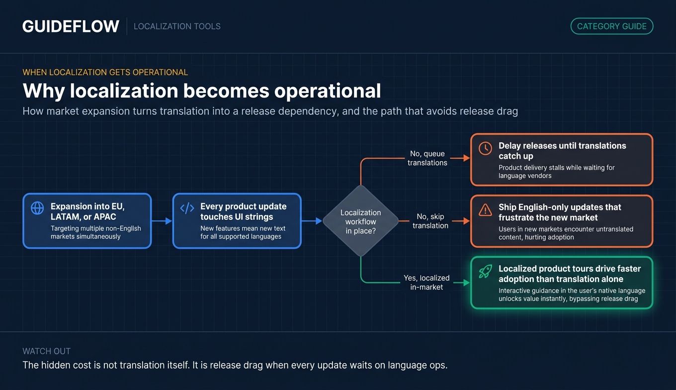 Infographic showing why SaaS localization becomes an operational release workflow during international expansion