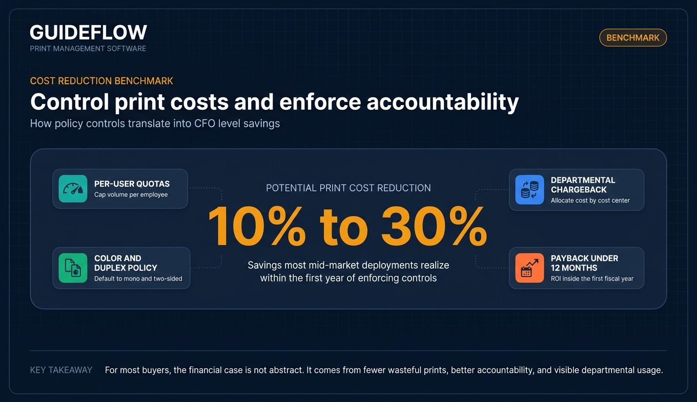 Print management software cost reduction benchmark infographic showing 10 to 30 percent savings and first-year payback