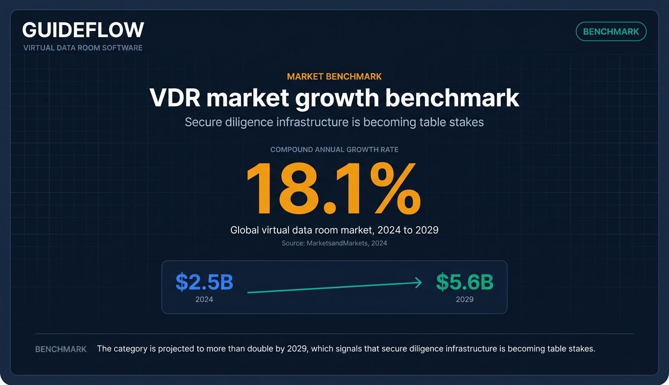 Virtual data room software market growth benchmark showing $2.5B in 2024, $5.6B by 2029, and 18.1% CAGR