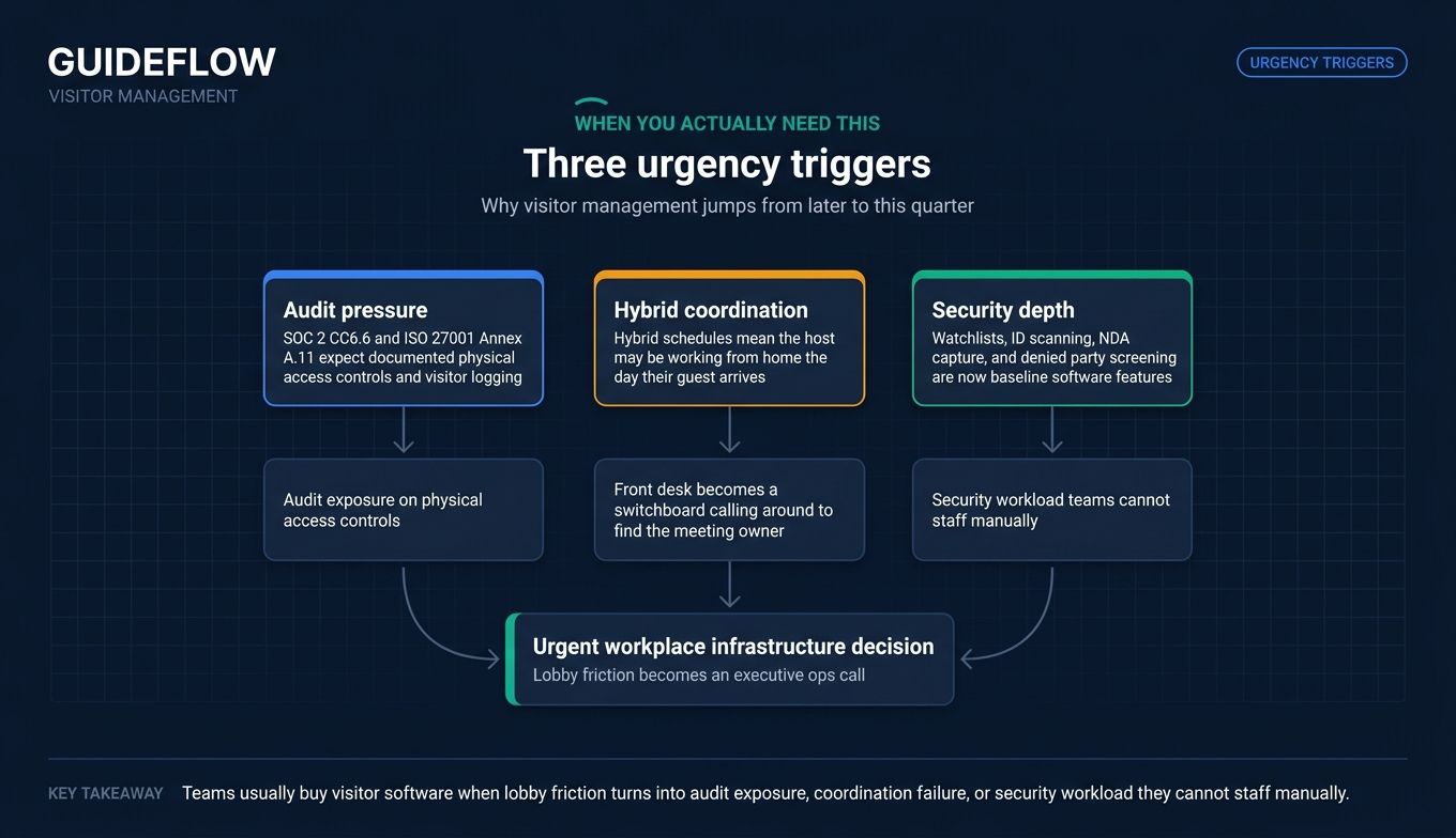 Flow diagram showing three visitor management software urgency triggers: audit pressure, hybrid office coordination, and security workload