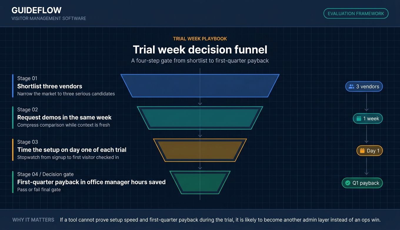 Visitor management software trial week decision funnel for vendor shortlist, demos, setup timing, and first-quarter payback