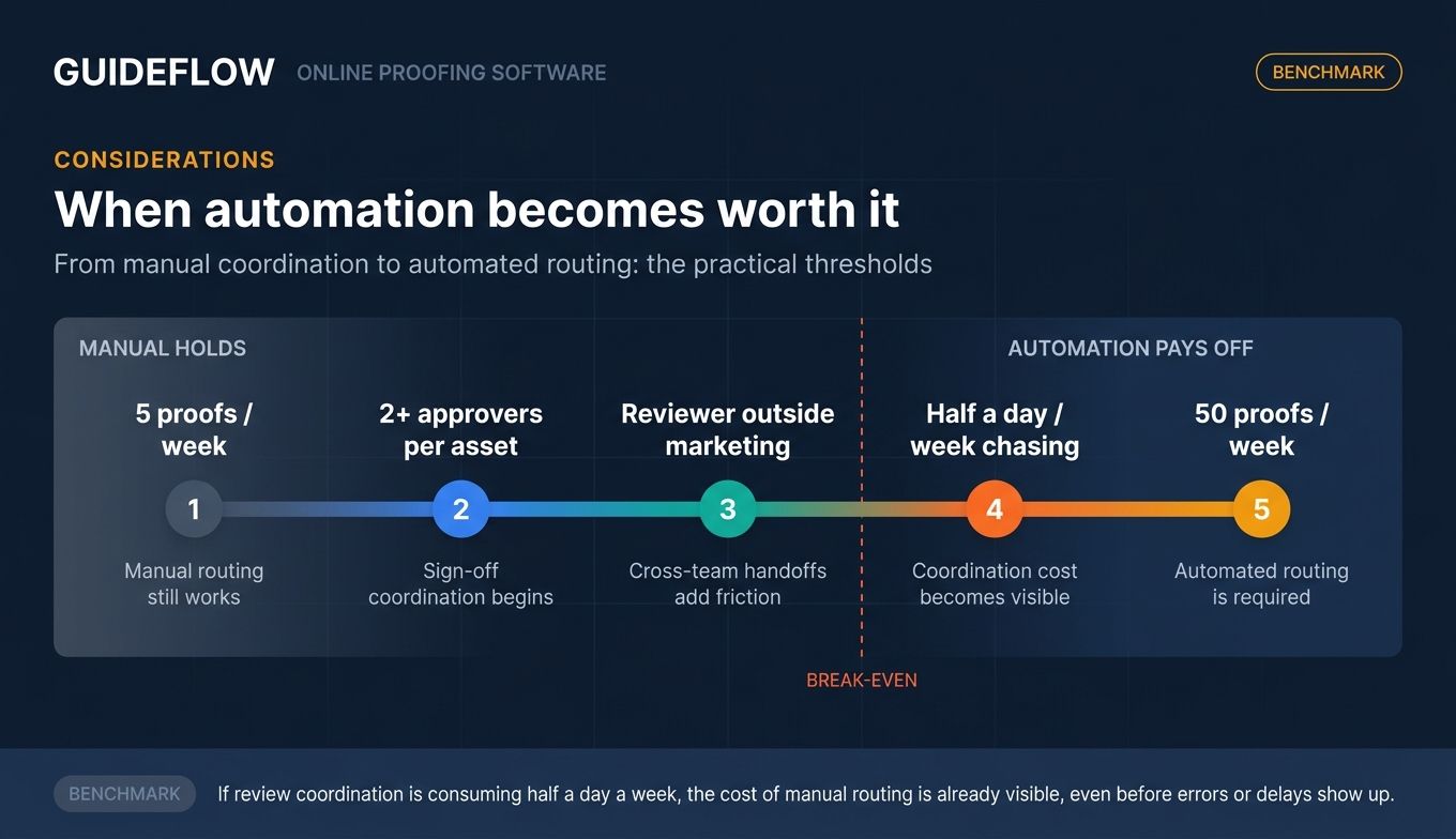 Online proofing workflow automation infographic showing when manual review breaks down and automation becomes worth it