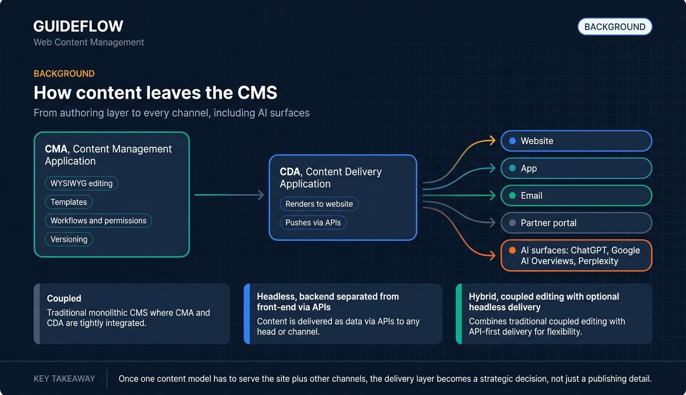Flow diagram showing how content moves from CMA to CDA and APIs across website, app, email, partner portal, and AI surfaces in web content management software