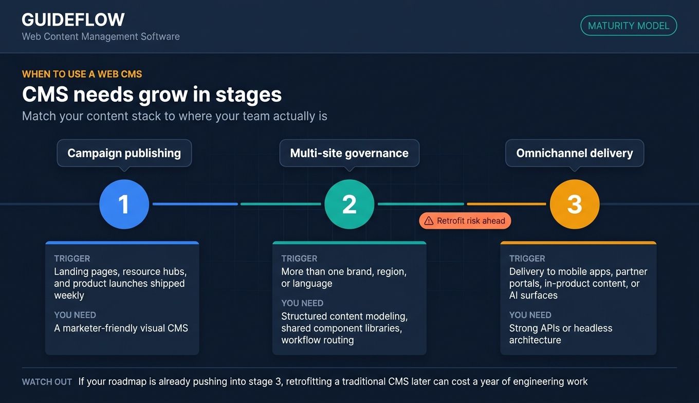 Timeline infographic showing three growth stages for web content management software needs from campaign publishing to multi-site governance to omnichannel delivery