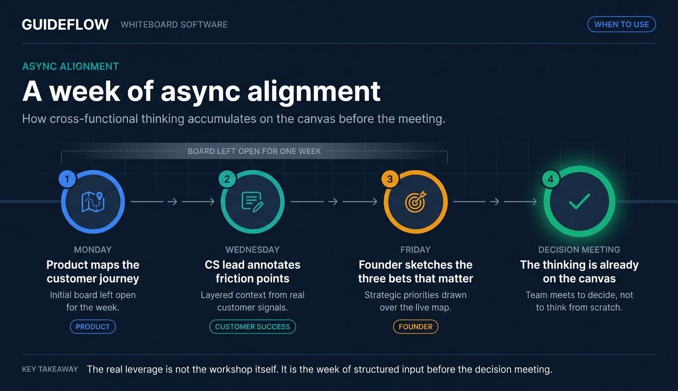 Async whiteboard collaboration timeline infographic showing Monday product journey mapping, Wednesday customer success annotations, and Friday founder strategy input before a decision meeting