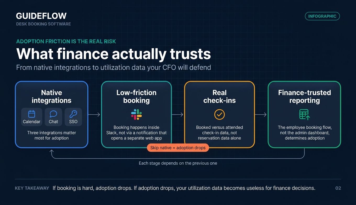Desk booking adoption infographic showing native integrations, low-friction booking, check-ins, and finance-trusted reporting