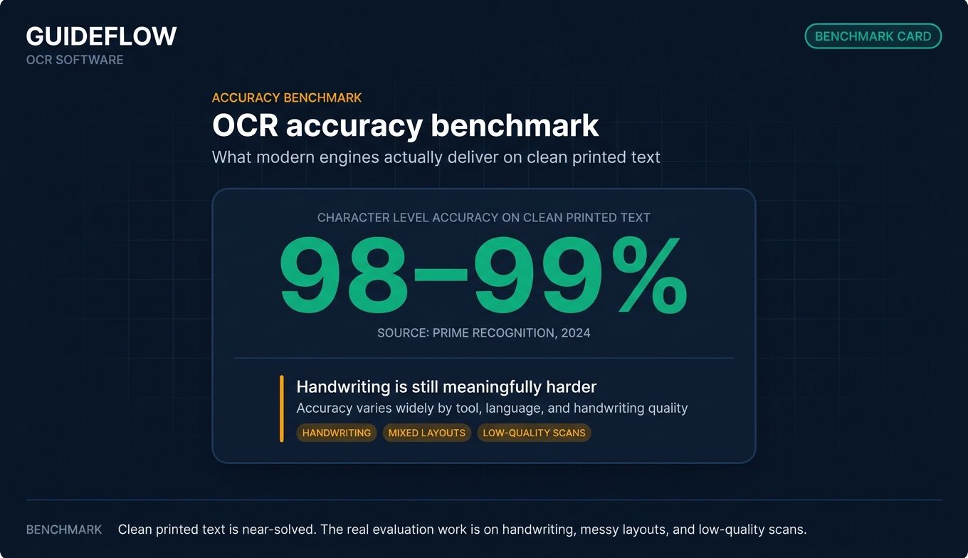 OCR software accuracy benchmark infographic showing 98–99% character-level accuracy for clean printed text