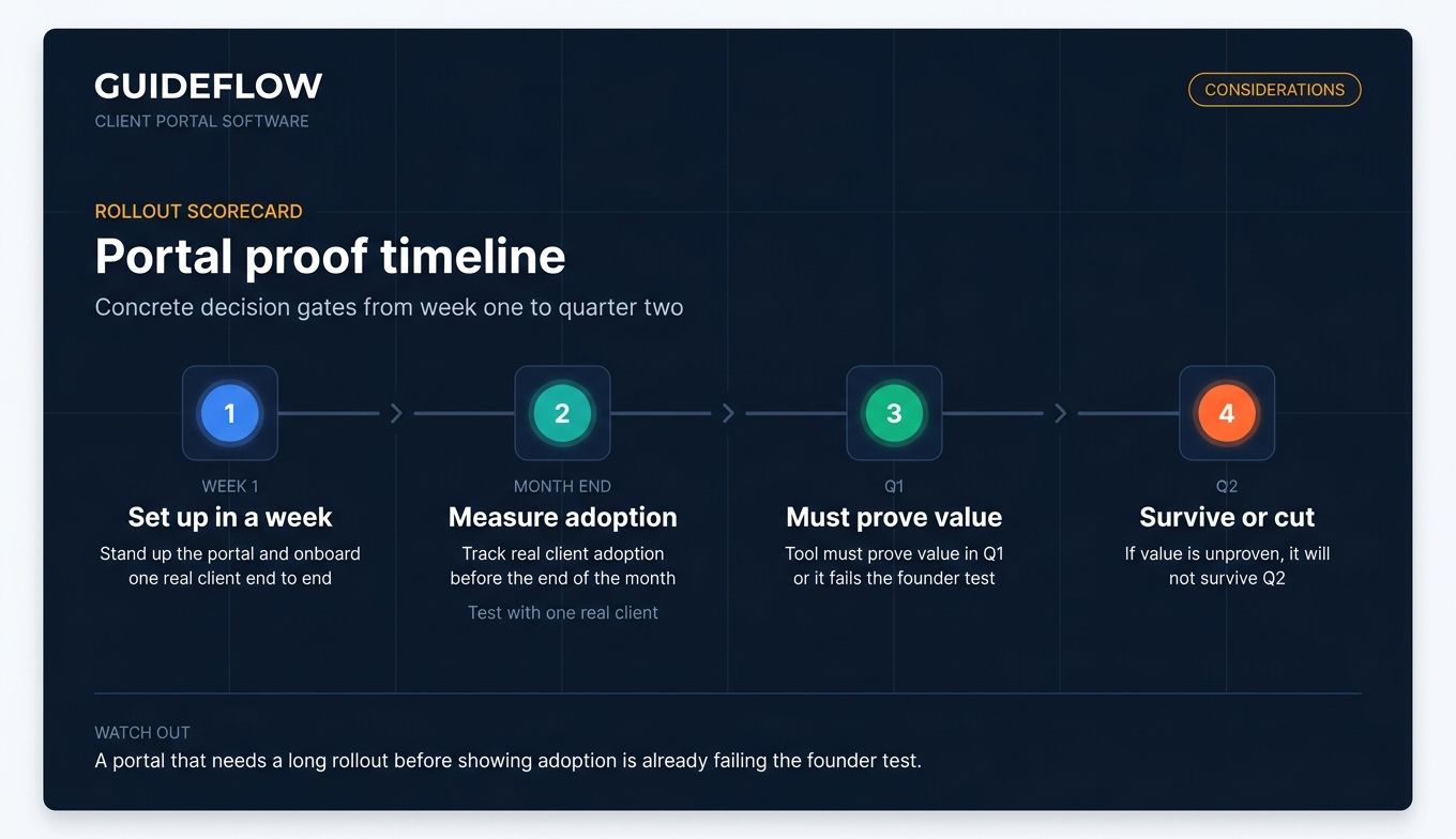 Client portal evaluation timeline infographic showing week one setup, month-end adoption, Q1 proof, and Q2 survival test