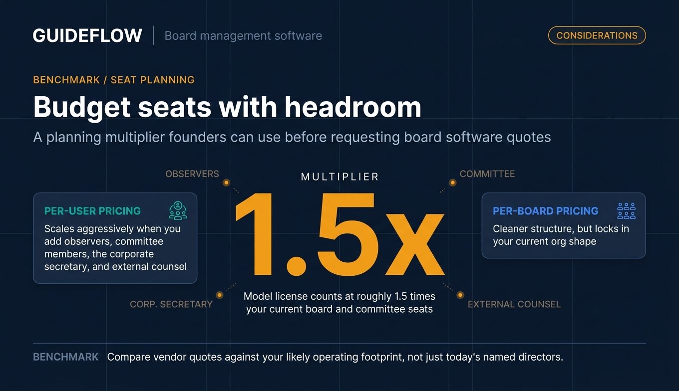 Board management software pricing infographic showing 1.5x seat planning benchmark for board and committee licenses
