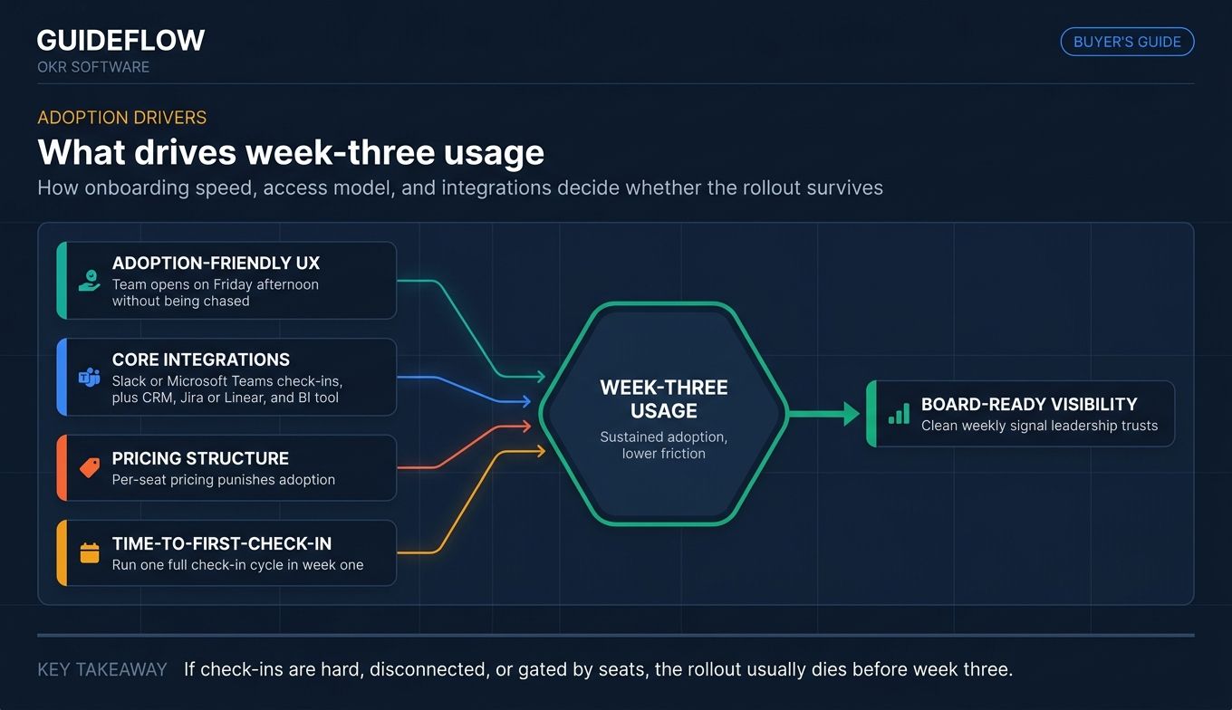 Infographic showing what drives week-three usage in OKR software: UX, integrations, pricing, and time-to-first-check-in