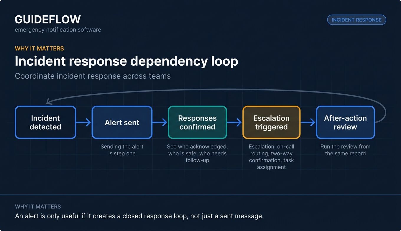 Incident response dependency loop showing emergency alert escalation and follow-up workflow
