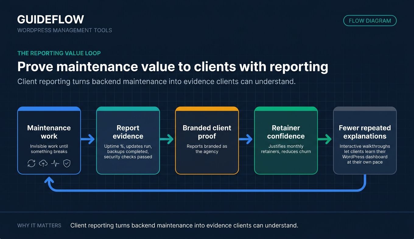 WordPress maintenance reporting value loop for agency client retainers