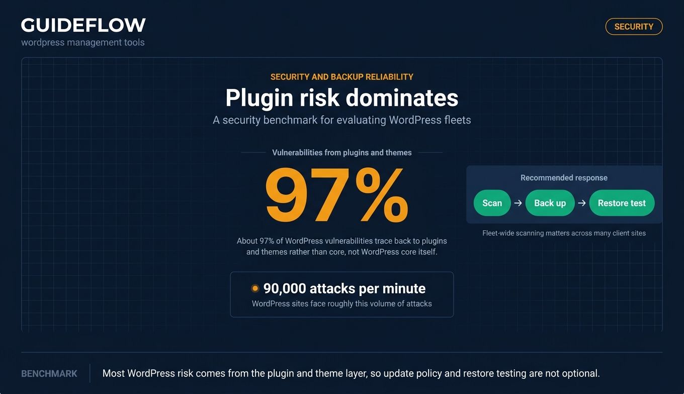 WordPress plugin vulnerability risk benchmark for backup and security reliability