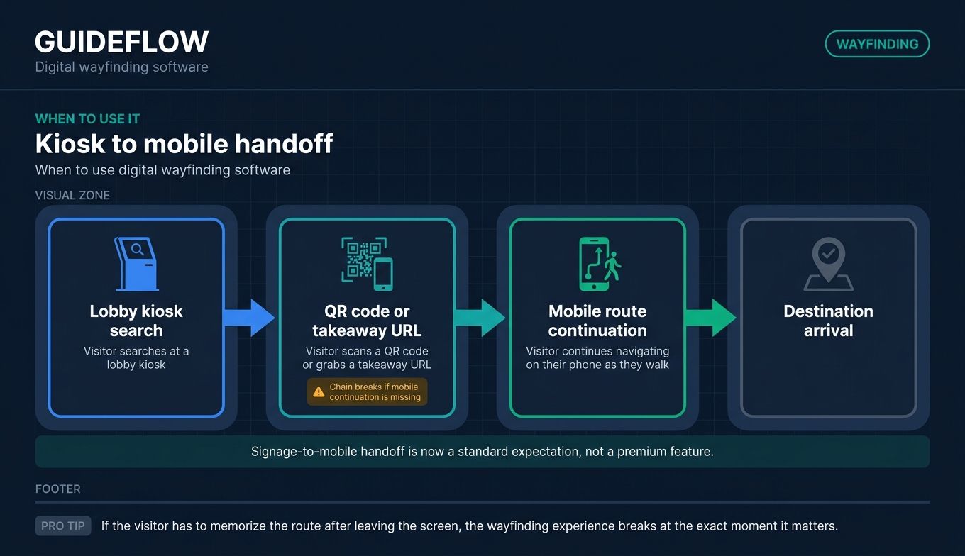 Digital wayfinding kiosk to mobile handoff flow showing QR scan and phone navigation continuation