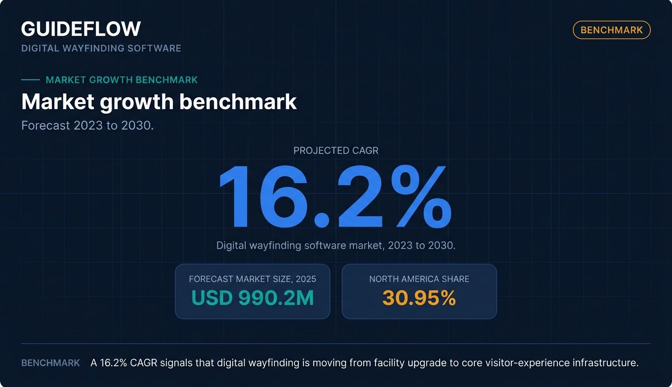 Digital wayfinding software market growth benchmark showing CAGR, 2025 market size, and North America share