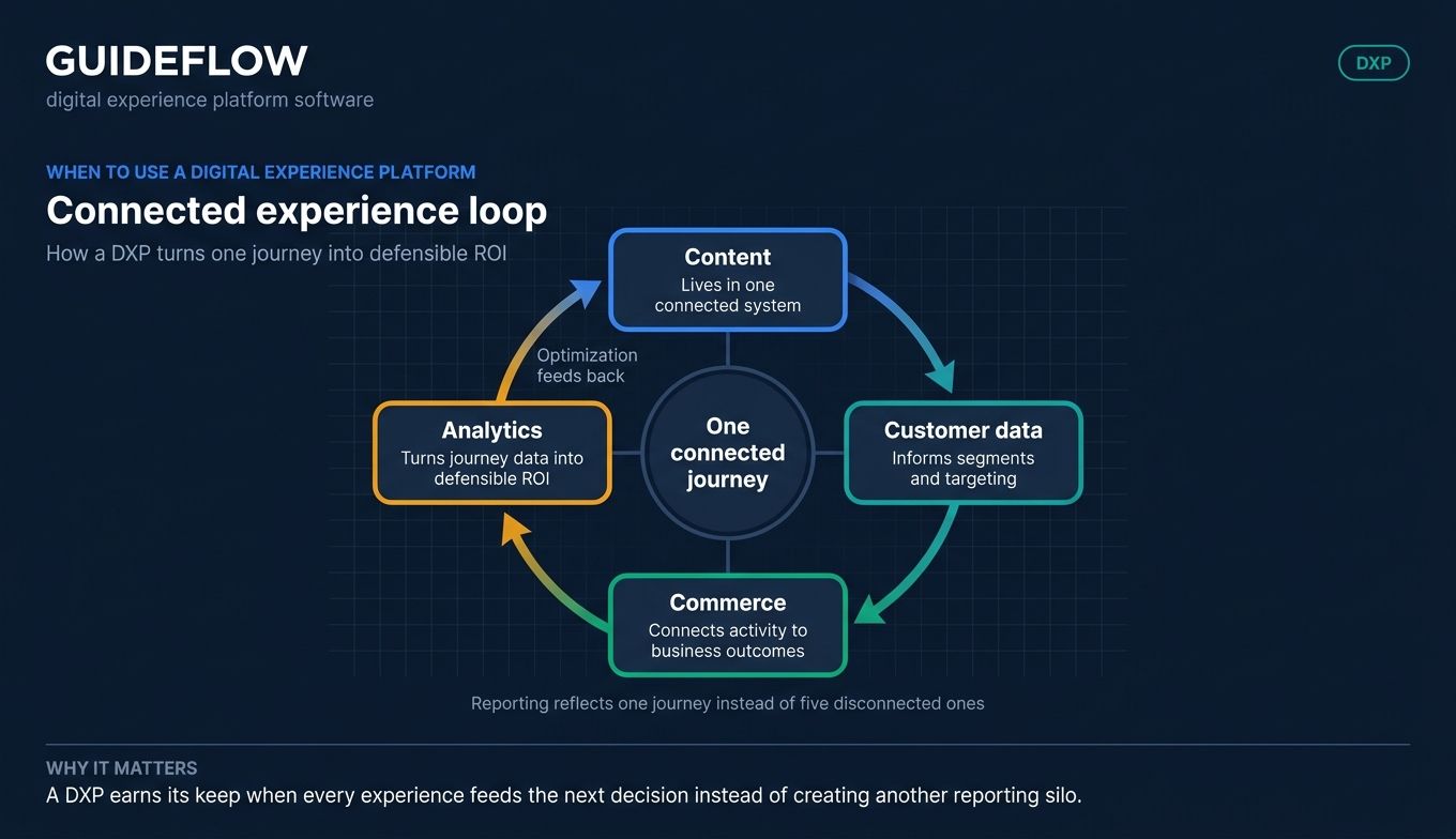 Connected digital experience platform loop showing content customer data commerce and analytics