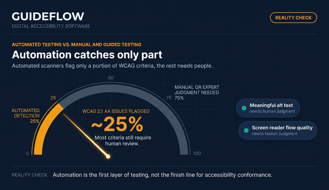 Flow diagram showing how accessibility regressions enter releases and are caught before production
