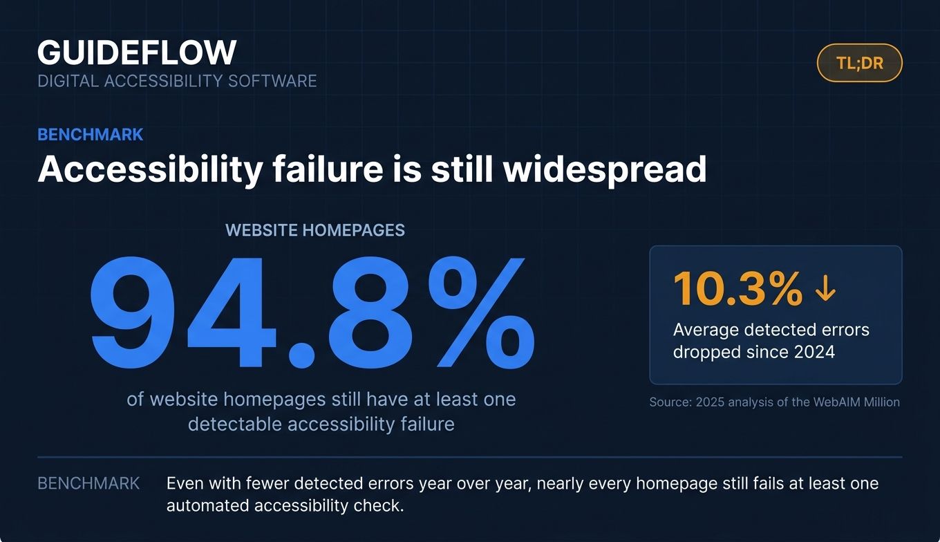 Gauge infographic showing automated accessibility scans catch roughly one quarter of WCAG issues