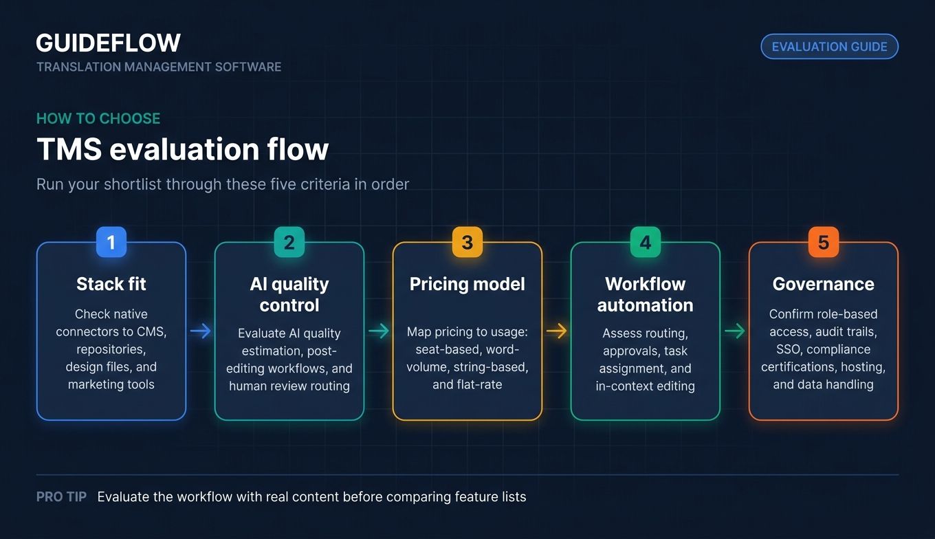 Translation management software evaluation flow covering integrations AI pricing automation and governance