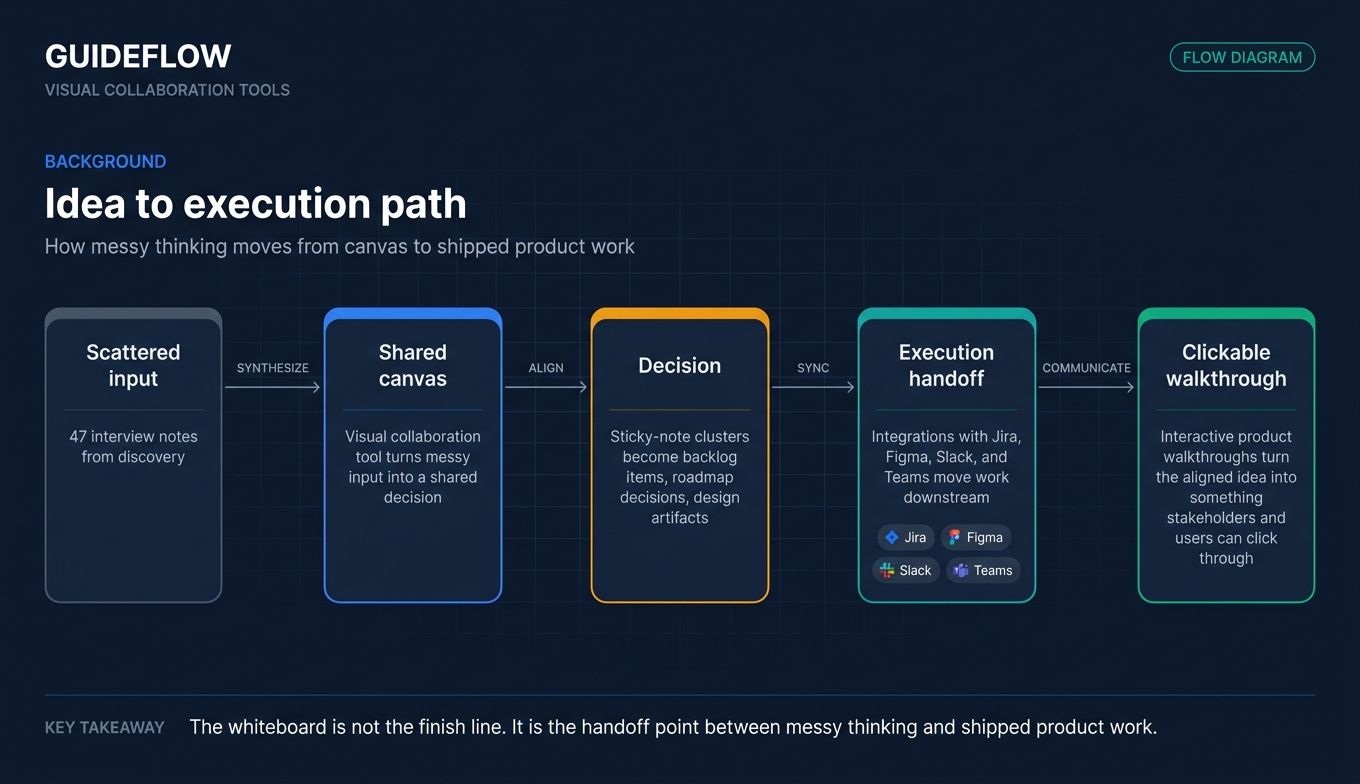 Idea to execution path flow diagram for visual collaboration tools and product walkthroughs