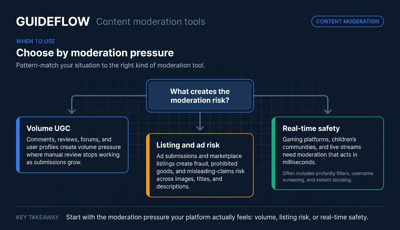 Content moderation tool selection flowchart for UGC platforms