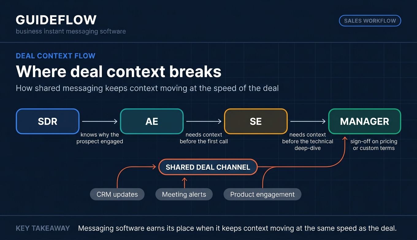 Sales deal context handoff flow diagram for business instant messaging software