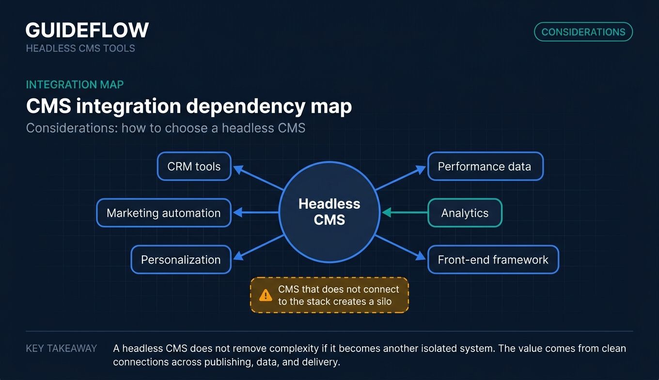 Headless CMS integration dependency map connecting CRM marketing automation analytics personalization and front-end framework