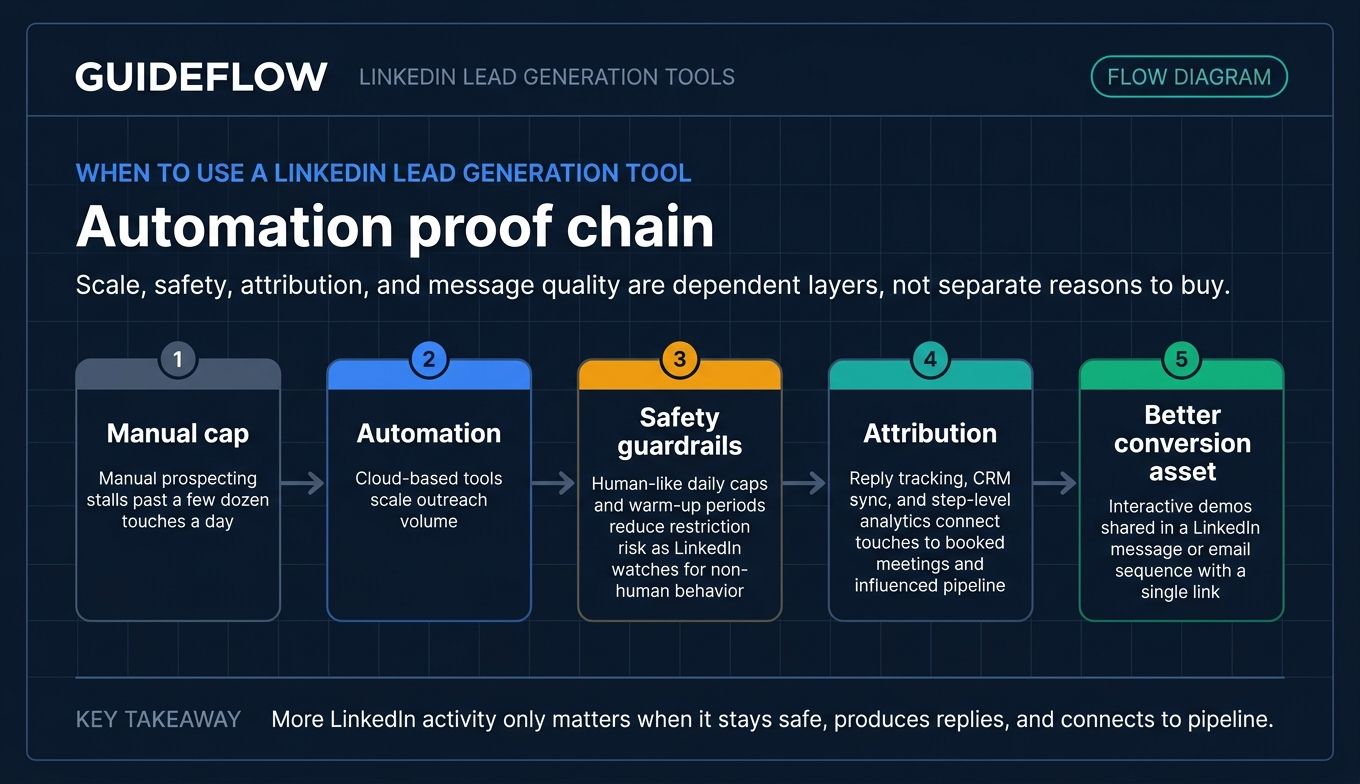 LinkedIn lead generation automation flow diagram showing scale safety attribution and conversion assets