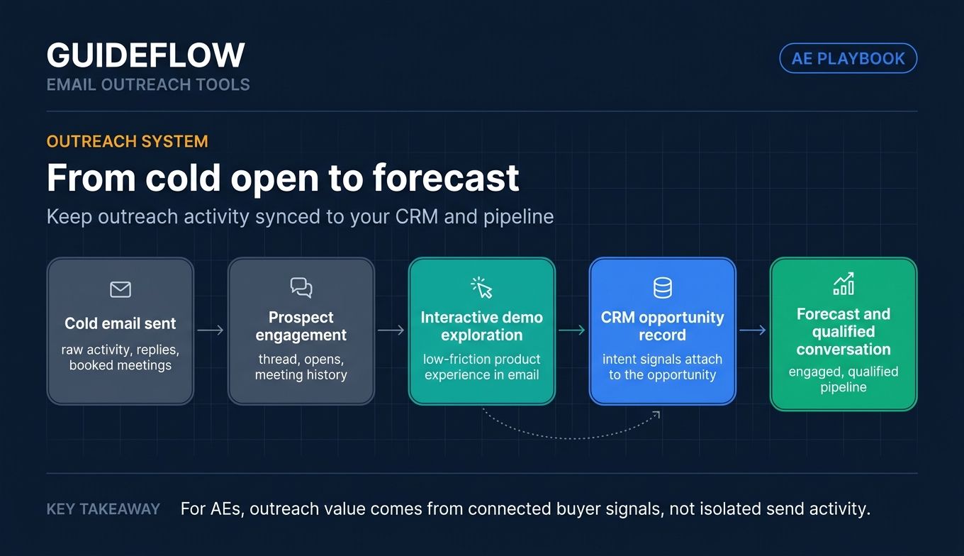 Email outreach CRM sync flow from cold email to qualified sales conversation