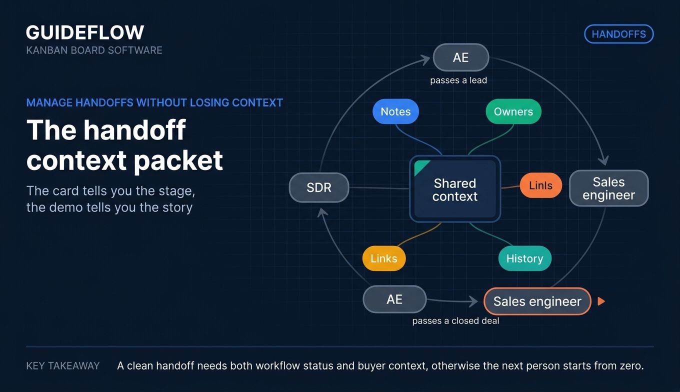 Kanban handoff context packet diagram for SDR AE and sales engineer workflows