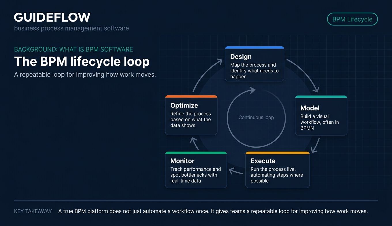 BPM lifecycle loop showing design model execute monitor and optimize stages