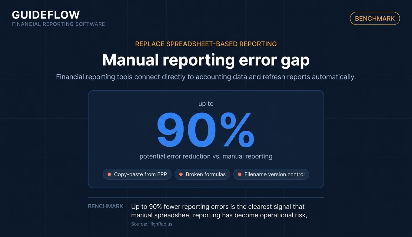 financial reporting software manual reporting error reduction benchmark