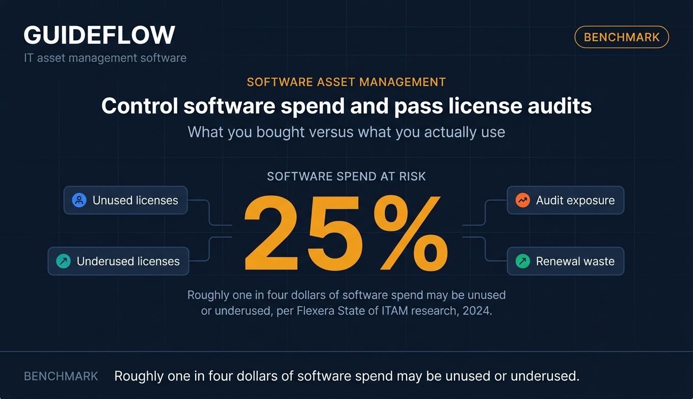 Software asset management benchmark showing 25 percent of software spend at risk from unused licenses