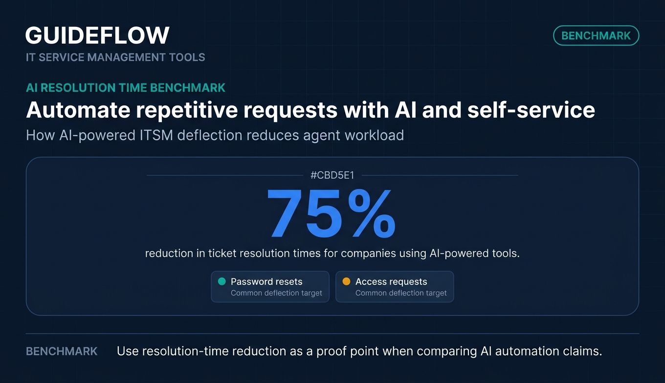AI ITSM automation benchmark infographic showing 75 percent reduction in ticket resolution times