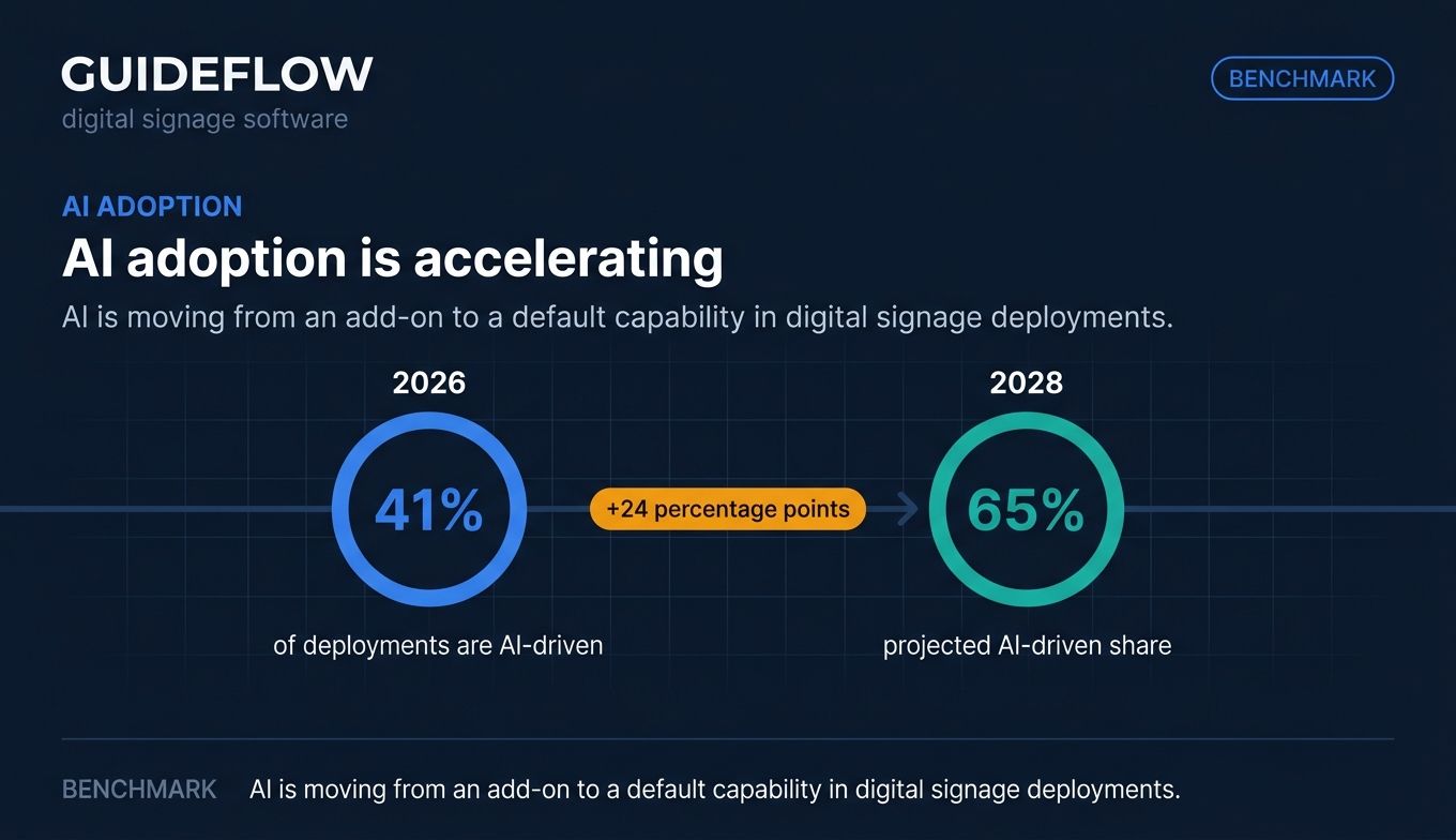 AI adoption timeline for digital signage software deployments from 2026 to 2028