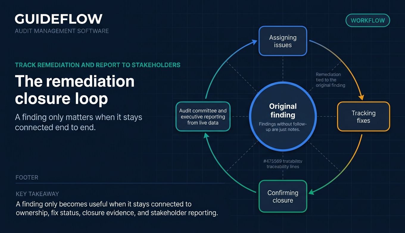 Audit remediation closure loop flow diagram for audit findings and stakeholder reporting