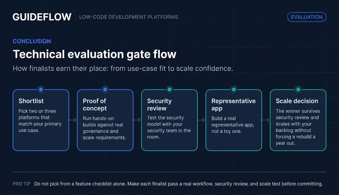 Low-code platform technical evaluation flow for shortlist proof of concept security review and scale decision