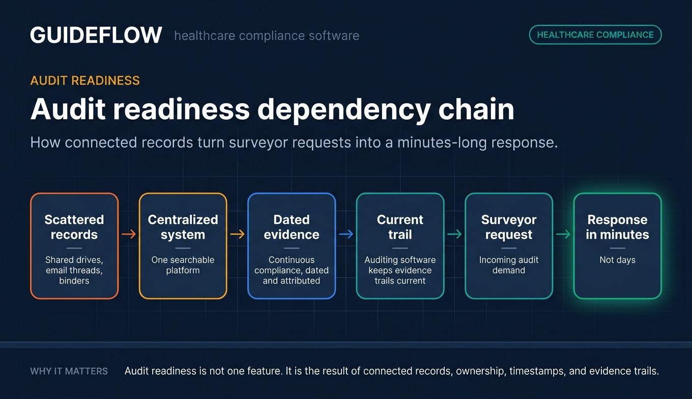 Healthcare compliance software audit readiness workflow from scattered records to surveyor-ready evidence trails
