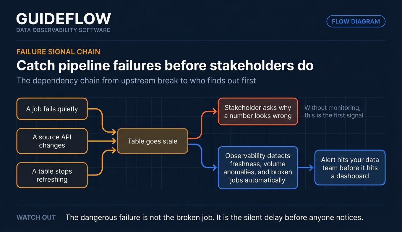 Data observability failure signal chain showing monitored pipeline alerts before stakeholder impact