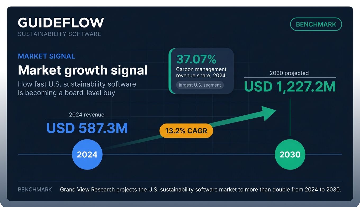 Sustainability management software market growth timeline showing 2024 to 2030 revenue CAGR and carbon management share
